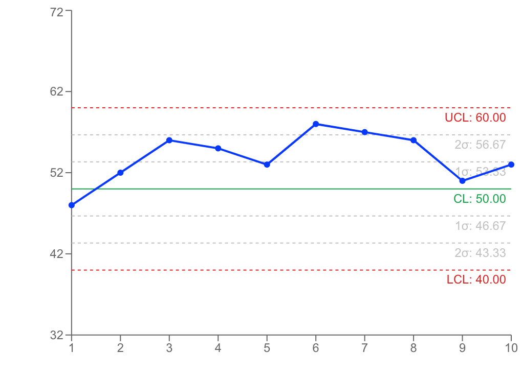 連がある管理図の例